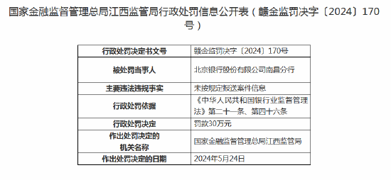 北京银行南昌分行被罚款30万元：因未按规定报送案件信息  第1张