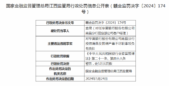 华夏银行南昌分行被罚款40万元：因授信调查及管理严重不尽职  第3张